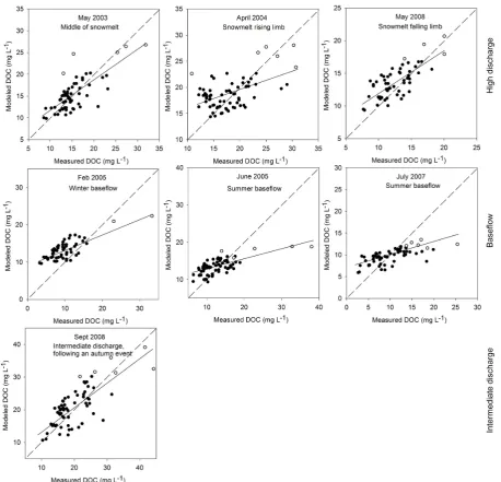 Fig. 4. Modelled vs. measured DOC concentrations for the seven occasions. Catchments with peat coverage above 30 % are highlighted withunﬁlled circles