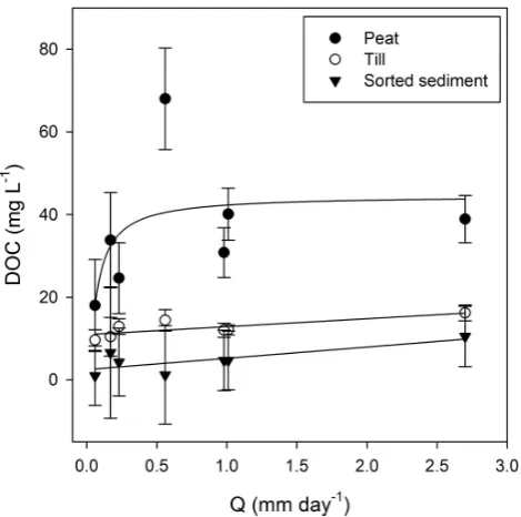 Fig. 5. End-member DOC concentrations as a function of dis-ships, and peat (and till (charge