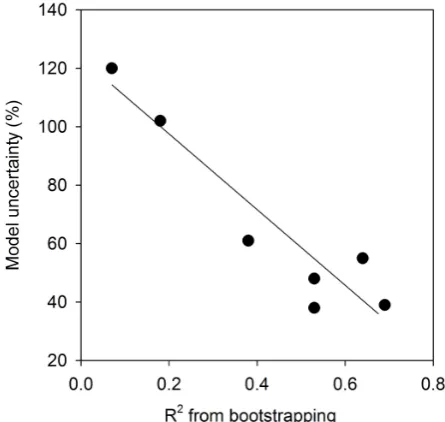 Fig. 6. The model uncertainty from the Monte Carlo analysis (%)for the different occasions plotted against the coefﬁcient of determi-nation (R2) for the bootstrapping models where the estimates wereconstructed.