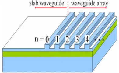 Figure 1: The schematic of a semi-infinite waveguide array. 