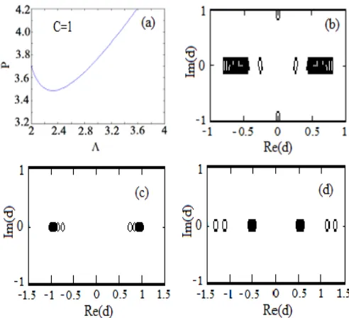 Figure 2: (a) Total power (Pconstant for an in-phase surface soliton solution peaked at n=0 and C=1