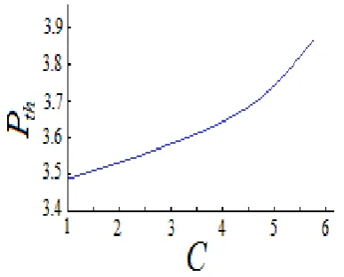 Figure 4:  Threshold power (Pth) versus coupling constant (C) curve.  