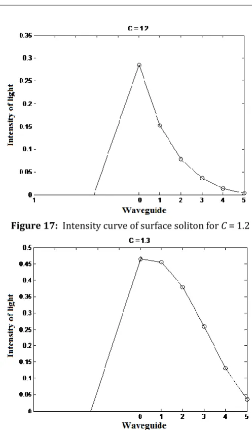 Figure 17:  Intensity curve of surface soliton for C = 1.2 