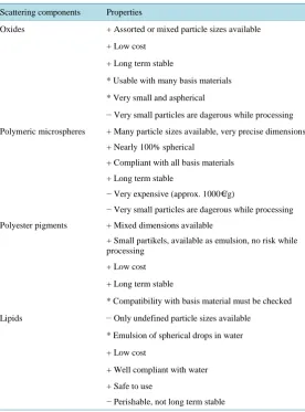 Table 6. The properties of the main scattering components.                 