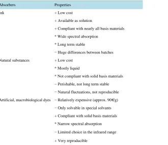 Table 7. The properties of the main absorbers.                          