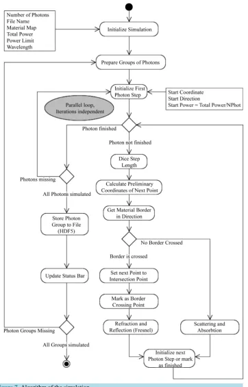 Figure 7. Algorithm of the simulation.                                                    