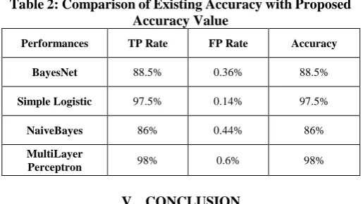 Fig 6. Cost Benefit Analysis of classification  