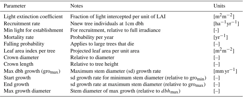 Table 1. Important model parameters and their interpretation. The parameter dbhmax in the last line refers to the maximum diameter of atree, which is a species or PFT-speciﬁc parameter of the model (see Dislich et al., 2009).