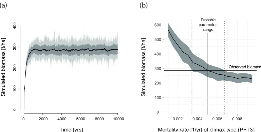 Fig. 1. Principle of statistical inference through stochastic simulation.equilibrium biomass (black) and two standard deviations (gray), but as a function of the mortality of the late-successional type PFT 3; allother parameters constant