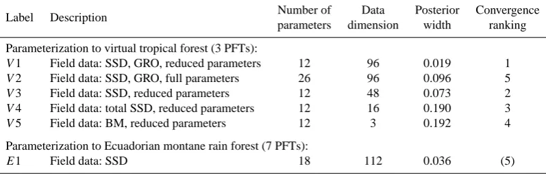 Table 2. Overview of parameter estimations with different models, parameters and summary statistics