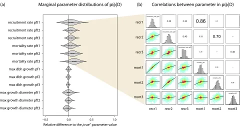 Fig. 3. Summaries of the estimated parameter values (shown as probability distributions) after ﬁtting the model to the virtual inventory datadenoting higher density) and a nonlinear ﬁt of the correlation (black line)