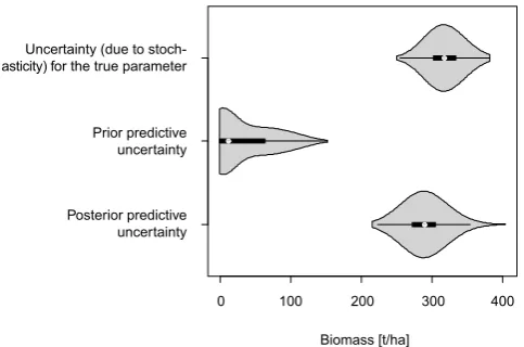 Fig. 4. True, prior and posterior predictive uncertainty. Each dis-tribution is created from 1000 model runs, observing the biomasson a 1 ha forest plot after 2000 years
