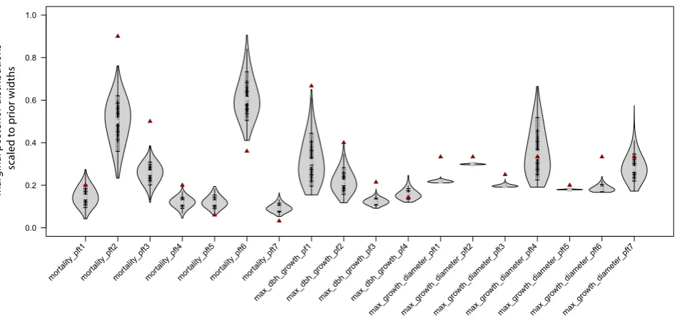 Fig. 5. Marginal posterior probabilities for the model parameters after ﬁtting the model to ﬁeld data from Ecuador, scaled relative to theuniform prior distributions (see Table 3 in the Supplement for prior values and units)