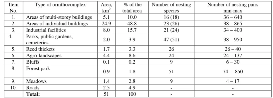Table 1. The ratio of biotopes in Melitopol (specified data for 2019 are given in parentheses) 