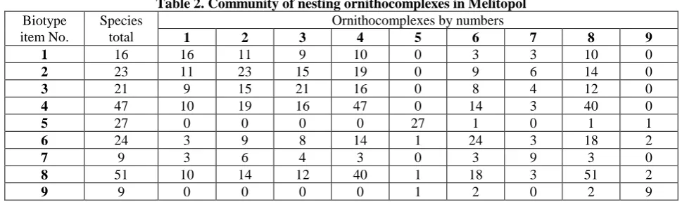 Table 2. Community of nesting ornithocomplexes in Melitopol  Ornithocomplexes by numbers 