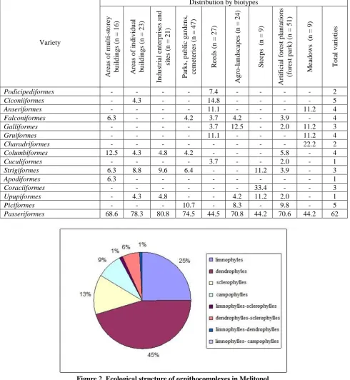Figure 2. Ecological structure of ornithocomplexes in Melitopol. euryphages-observers – 8 species (8.0%), phytophages – 6 