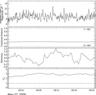 Fig. 7. Observations of magnetic peaks by Cluster 1 on 27 May 2005 (same panels as in Fig