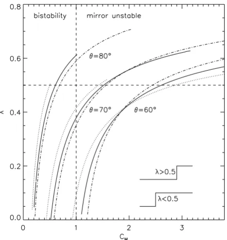 Fig. 8. Shape factor (the validity domain of the solutions of the model for threein a range of temperature anisotropy, i.e in a range ofline)