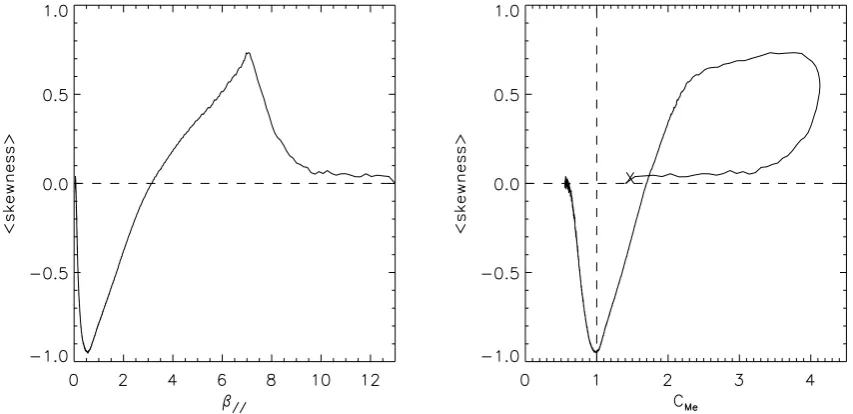 Fig. 9. Results of the HEB simulation code. On the left panel the skewness of parallel magnetic ﬂuctuations as a function of protondisplayed