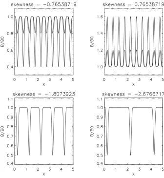 Fig. 1. Skewnesses of composite peak and hole structures obtained by varying the ﬂuctuation amplitudes (top panels) and the number ofstructures on a given interval (bottom panels)