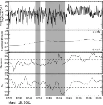 Fig. 2. Observations of mirror structures by Cluster 1 on 15 March 2001. From top to bottom: magnetic ﬁeld amplitude, fractional distanceF, skewness of magnetic ﬂuctuations and mirror parameter CM