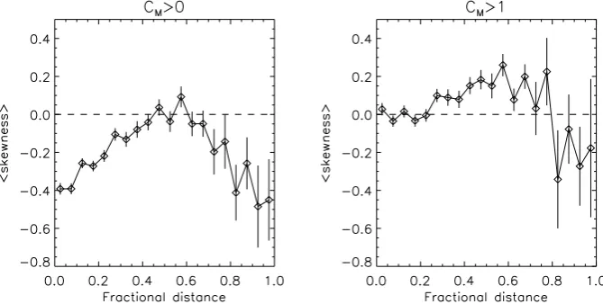 Fig. 4. Average skewness as a function of the fractional distanceand F for CM>0 (left) and CM>1 (right)