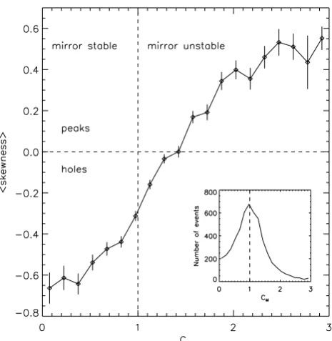 Fig. 5. Average skewness as a function of the mirror parameter CM.The vertical dashed line delineates the mirror threshold