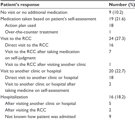Table S1 Patient responses to 88 exacerbations reported in the second year of the study period