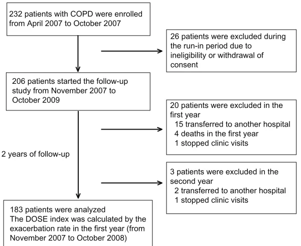 Figure 1 Flow chart for patient selection.Abbreviations: COPD, chronic obstructive pulmonary disease; DOSE, dyspnea, obstruction, smoking, exacerbations.