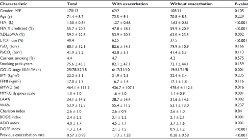 Table 1 Baseline characteristics of patients with COPD according to the occurrence of exacerbation during a 1-year period
