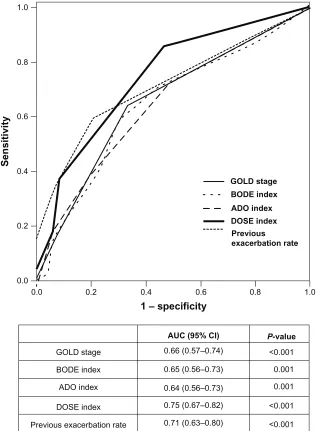 Figure 2 Receiver-operator curves for the multidimensional grading systems, GOLD stage, and previous exacerbation rate as predictors of the occurrence of exacerbation during the 1-year follow-up.Notes: The AUC and the 95% CI are shown for each index