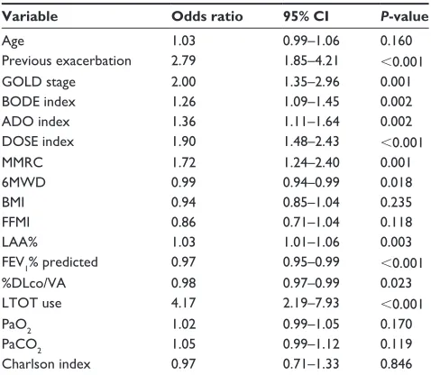 Table 3 Adjusted multivariate logistic regression analysis of predictors of COPD exacerbation