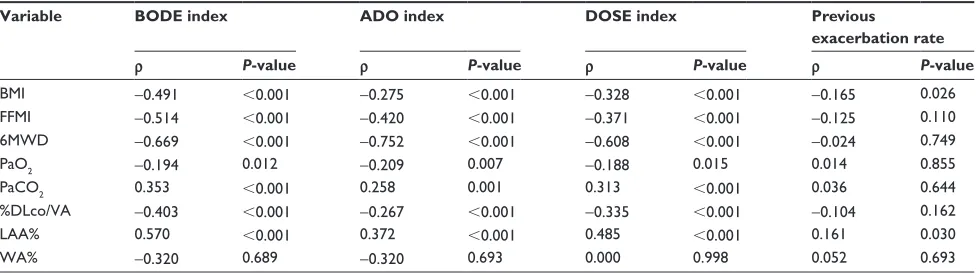Table 4 Correlations between the multidimensional assessment systems or previous exacerbation rate and markers of disease severity