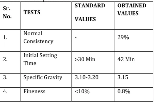 Table No. 1: Properties of Cement 