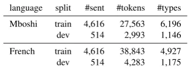 Table 1: Corpus statistics for the Mboshi corpus