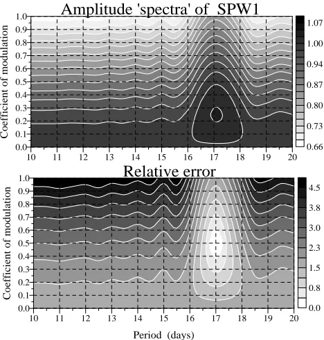 Figure 1   Upper plot: Amplitude “spectra” of the simulated by Eq. (1)