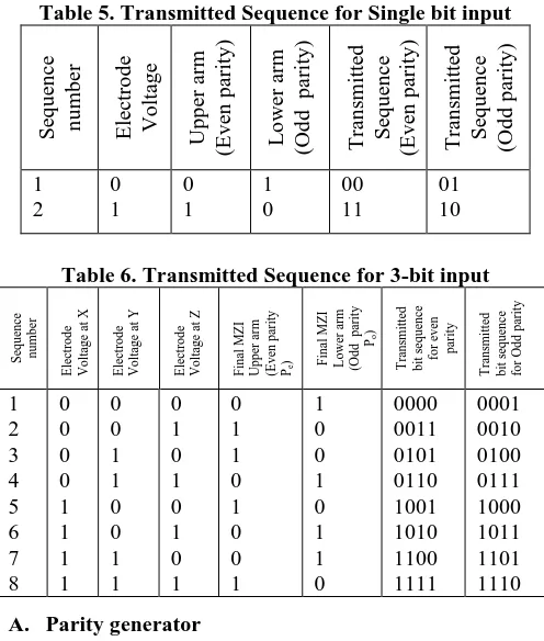 Table 5. Transmitted Sequence for Single bit input 