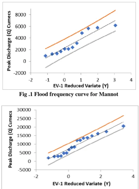 Fig .1 Flood frequency curve for Mannot  