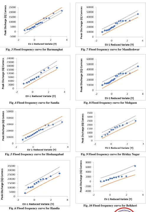 Fig .6 Flood frequency curve for Handia 
