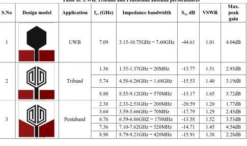 Table II: UWB, Triband and Pentaband antenna performances