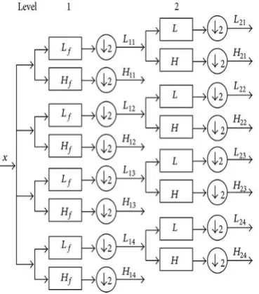 Fig. 2 Filter Bank section of the 2D-Double Density  Dual  Tree Complex Wavelet Transform  [19] 