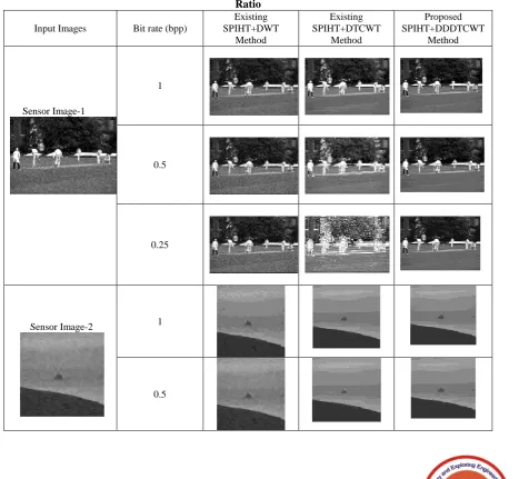 Table-I Quantitative Comparison of the Proposed pass parallel SPIHT with DDDTCWT Method and the Existing SPIHT with DWT and  SPIHT with DTCWT based Image Compression Methods 