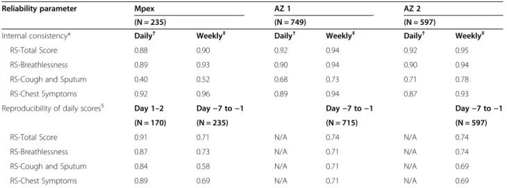 Figure 2 displays E-RS score changes by improvement indicator and trial. For patients whose health status  im-proved from baseline to 3 months, RS-Total scores  de-clined (i.e., improved) by an average of −2.5 to −3.4 on the 40 point scale, corresponding t