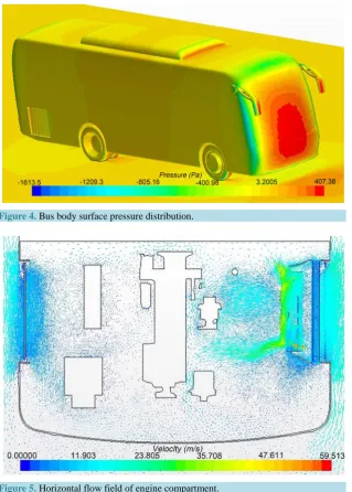 Figure 4. Bus body surface pressure distribution.                                    