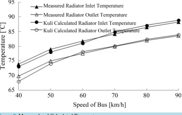 Figure 8. Matrix of wind speed distribution.                                   