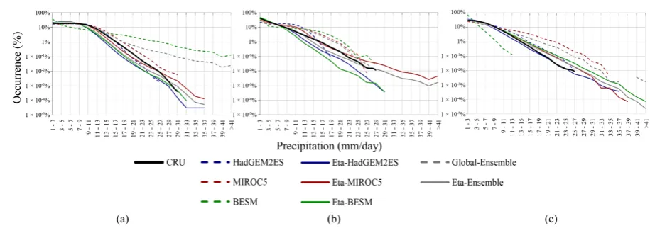 Figure 11. Frequency distribution (%) of monthly precipitation (mm/day) for the period 1961-1990, for the regions (a) NO, (b) NE, and (c) CS of Brazil, for regional and global model simulations, and the respective models ensemble mean values