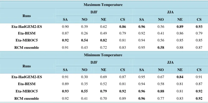 Table 1. Spatial correlation between simulated seasonal mean maximum and minimum temperatures and CRU observation for DJF and JJA, for four regions: SA (South America), NO (North), NE (Northeast), CS (Centre-South of Brazil)