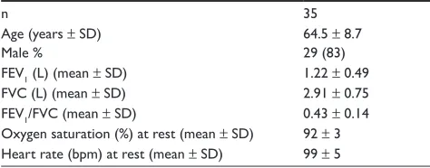 Table 1 Characteristics of 35 patients with chronic obstructive pulmonary disease submitted to a shoulder girdle exercise program 