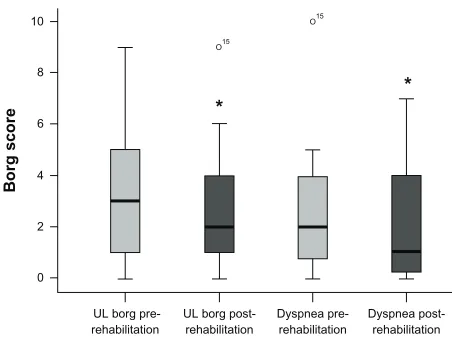 Figure 1 (A) Respiratory rate at isoload during incremental upper limb test before and after training of the upper limbs