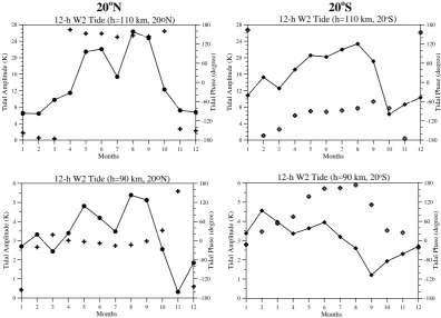 Figure 7   Average (2002–2007) seasonal behavior of the tidal amplitudes (solid line with dots for 20